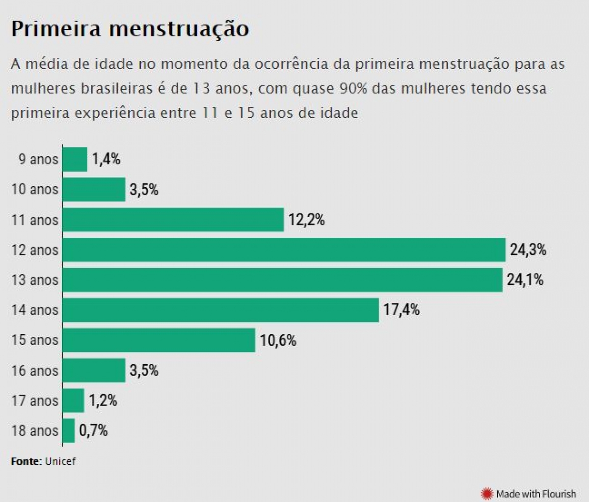 Pobreza menstrual: um panorama sobre o cenário indigno no Brasil