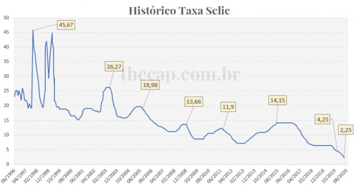 Gráfico histórico taxa Selic 1996 - 2020 (Imagem: thecap.com.br)