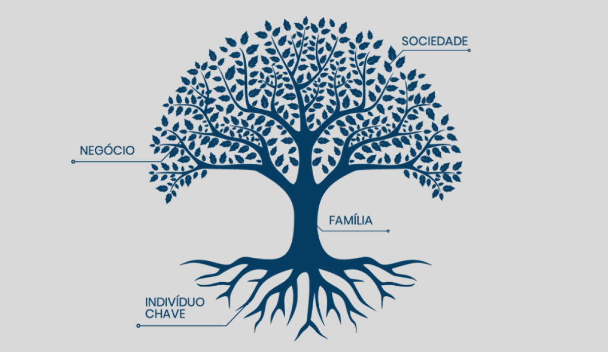 Empresas familiares - como se manter no mercado através das gerações? - Imagem: Morcone Consultoria Empresarial